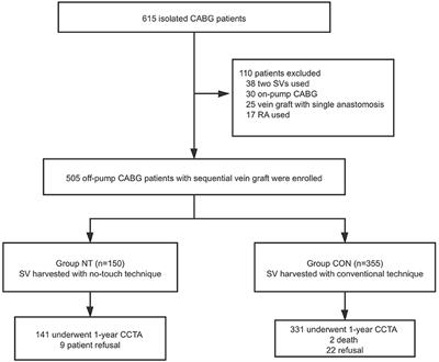 No-Touch Sequential Saphenous Venous Harvesting Technique in Off-Pump Bypass Surgery: A Retrospective Study